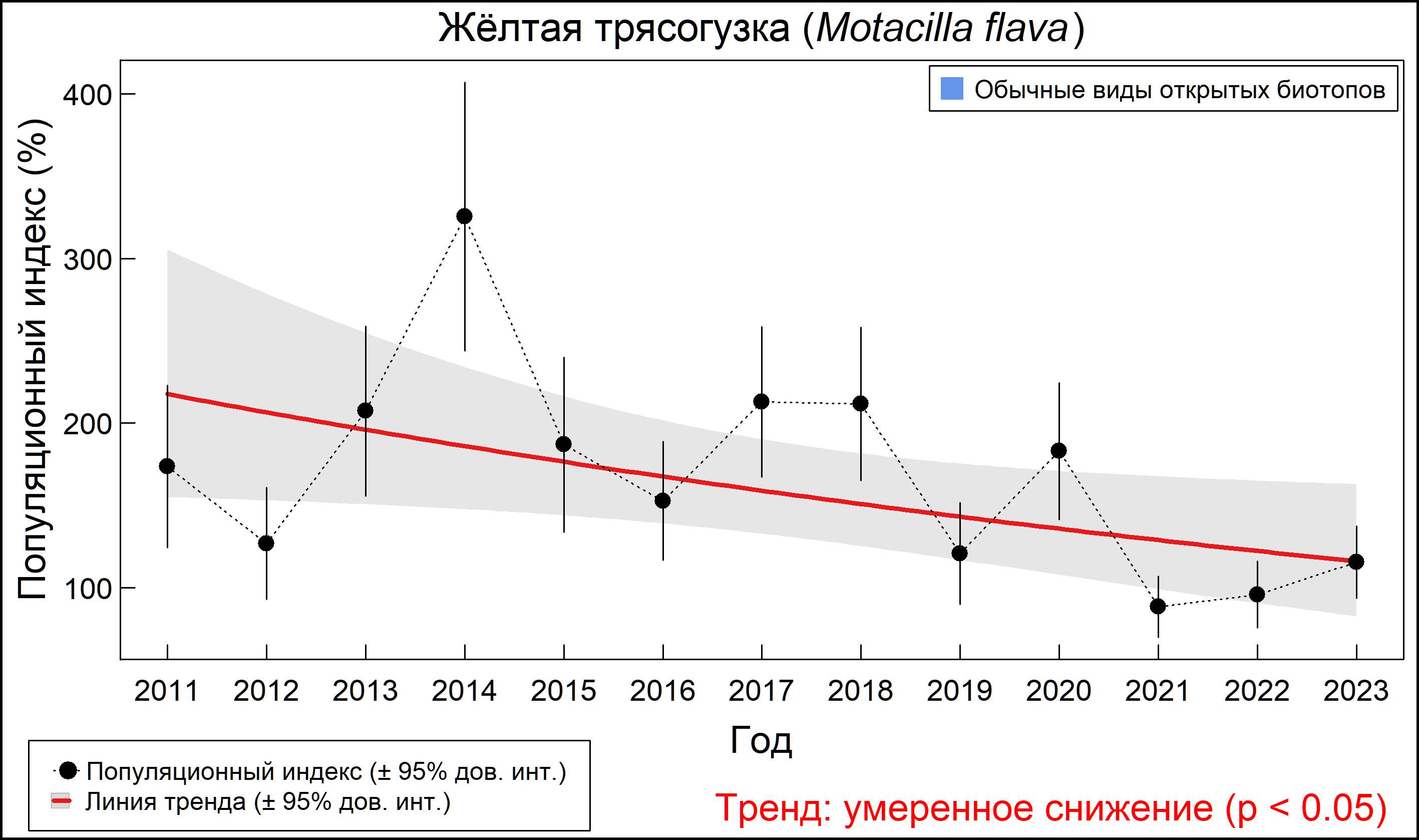 Жёлтая трясогузка (Motacilla flava). Динамика численности по данным мониторинга в Москве и Московской области